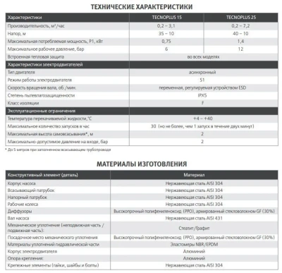 Автоматическая насосная станция с частотным рег. Espa Technoplus 15 4M (3,2м3/ч; 35м; 0,75кВт)