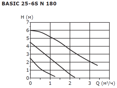 Насос циркуляционный нерж Shinhoo BASIC S 25-6S N 180мм 230V (с гайками)