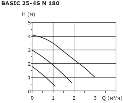Насос циркуляционный нерж Shinhoo BASIC S 25-4S N 180мм 230V (с гайками)