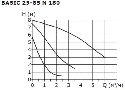 Насос циркуляционный нерж Shinhoo BASIC S 25-8S N 180мм 230V (с гайками)